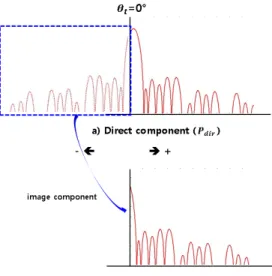 Fig. 4.  Effect  comparision  of  the  elevation  sum  pattern  due  to  the  ground  reflection(simulation).
