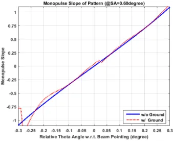 그림  9.  최적화된 차패턴 비교(—15°～15°)(시뮬레이션) Fig. 9.  Optimized  difference  pattern  comparision(—15°～