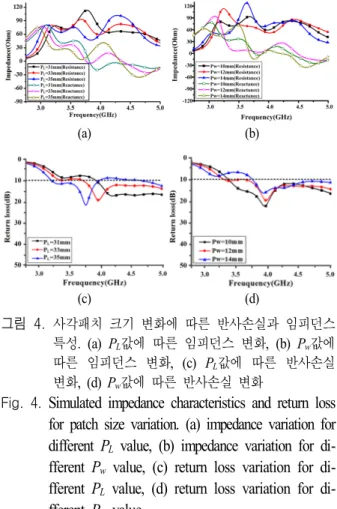 Fig. 3.  Simulated  electric  field  distributions  at  two  operating  modes. 파장 길이의 정재파가 형성되고, W c 방향으로 반 파장 길 이의 정재파가 형성됨을 확인할 수 있었다