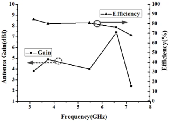 그림  11.  측정된 이득 및 효율 Fig. 11.  Measured  gain  and  efficiency.