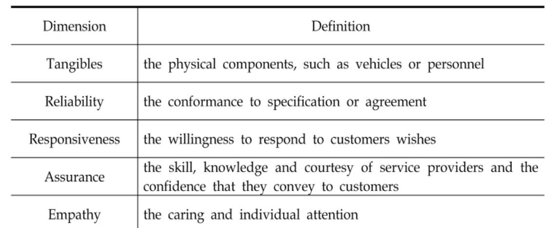Table  1.  Five  dimensions  of  3PL  service  quality