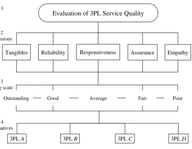 Figure  1.  Decision  hierarchy  for  evaluating  3PL  service  quality
