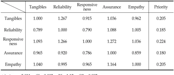 Table  2.  Aggregate  pairwise  comparison  matrix  for  five  dimensions Tangibles Reliability Responsive