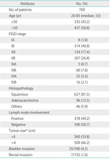 Table 3. Diagnostic ability of imaging modalities in rectal or bladder invasion