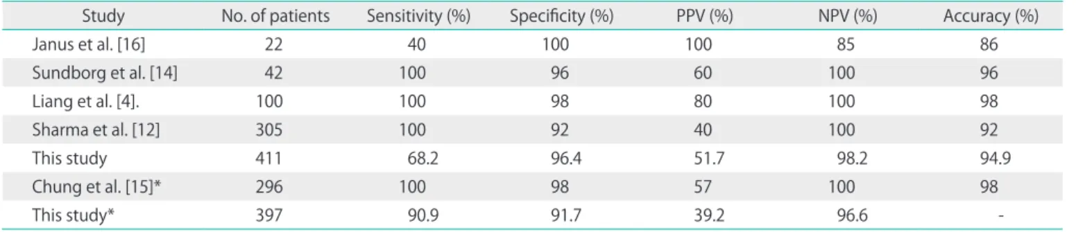 Table 4. Summary of studies showing the capabilities of CT alone or CT and MRI in bladder invasion