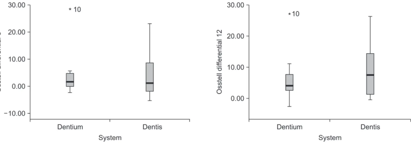 Fig. 1. The means of ISQ value at 6, 12 months.