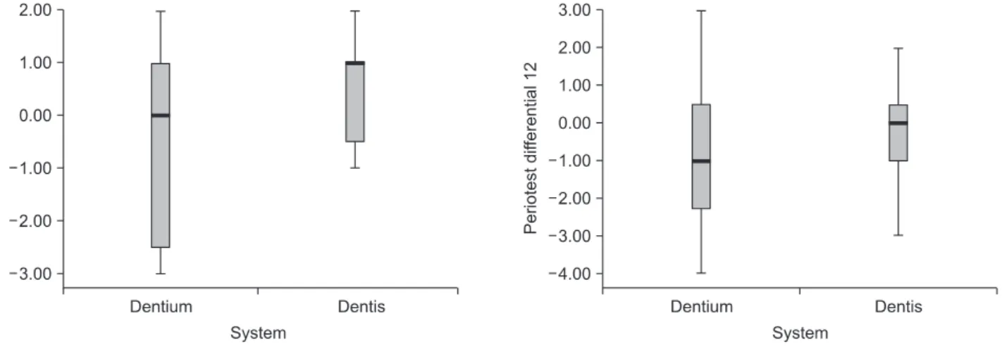Table 2. Periotest Value Depending upon Timing Tested