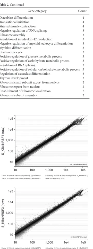 Fig. 2. Two-dimensinal scatterplot analysis of gene expression values  for all genes on the neuron restrictive silencer factor (NRSF) siRNA  transfected KB cells and control cells from the microarray