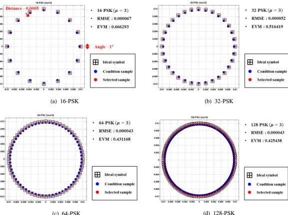 Fig. 5. Reactance  set  for  m-PSK  load  modulation(  =3).