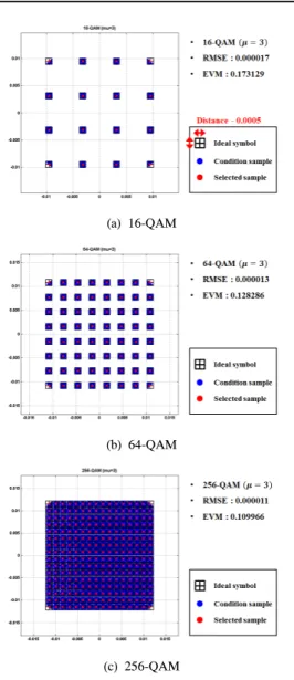 그림 6. m-QAM  부하 변조를 위한 리액턴스 집합 (  =3) Fig. 6. Reactance  set  for  m-QAM  load  modulation  (  =3).