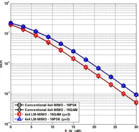 Table 2.  Selected  reactance  set  and  element  values  for  16-QAM  load  modulation(  =3).