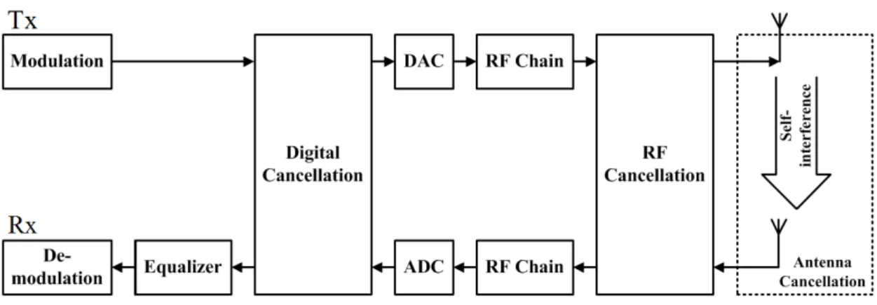 그림 1. IBFD  시스템의 구성도 Fig. 1. Block  diagram  of  IBFD  system