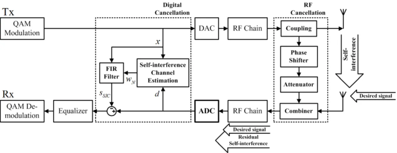 Fig. 5. Block  diagram  of  system  model  for  signal  analysis  and  performance  evaluation그림 4