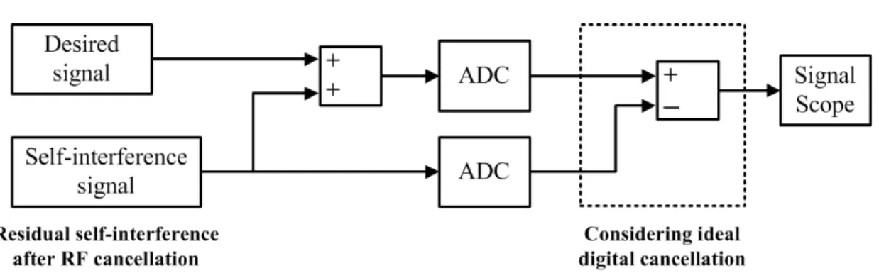 그림 6. 자기간섭 신호의 파워에 따른 ADC  효과를 분석하기 위한 시스템의 블록도 Fig. 6. Block  diagram  of  system  for  analysis  of  ADC  effect  according  to  SI  power
