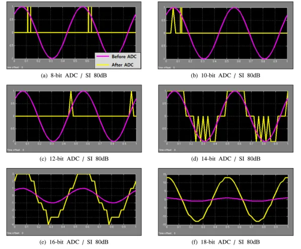 Fig. 7. Characteristics  of  desired  signal  before  and  after  N-bit  ADC(SI  power  :  80dB)