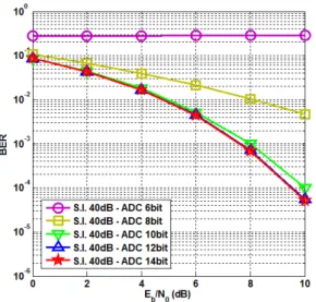 Fig. 10. BER  performance  of  the  IBFD  system  according  to  number  of  ADC  bit  when  SI  power  is  40dB