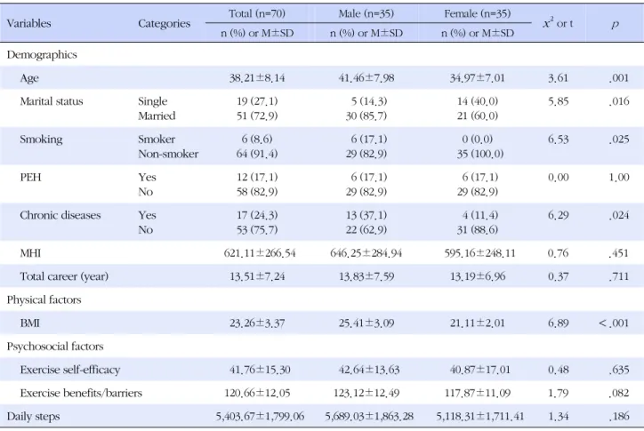 Table 1. Demographic, Physical and Psychosocial Characteristics of Male and Female Office Workers