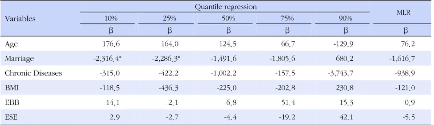 Table 3. Female Worker’s Quantile Regression Results by Daily Steps  Variables  Quantile regression  10%  25%  50%   75%   90% MLR β β β β β β Age 176.6 164.0 124.5 66.7 -129.9 76.2 Marriage -2,316.4* -2,286.3* -1,491.6 -1,805.6 680.2 -1,616.7 Chronic Dise