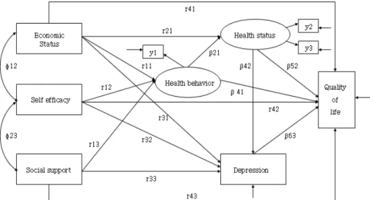 Figure 1. The hypothetical model.