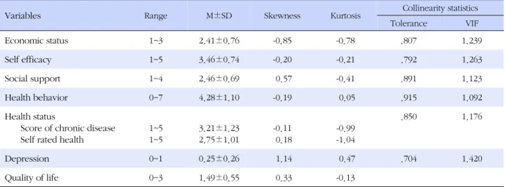 Table 1. Descriptive Statistics of the Research Variables
