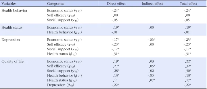 Table 3. Effect Coefficients of the Hypothetical Model by the Variables