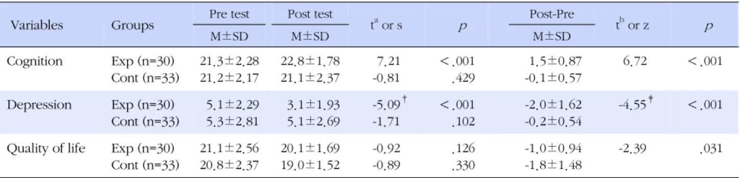 Table 3. Homogeneity of Groups in Cognition, Depression, 
