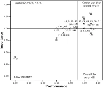 Figure 1-A. Importance- performance analysis of 