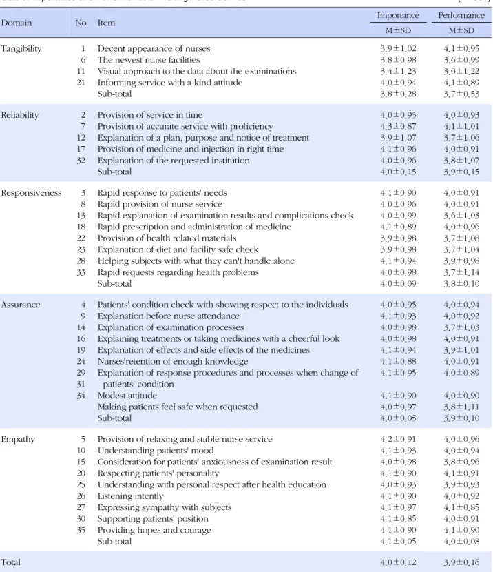 Table 3. Importance and Performance of Visiting Nurse Service (N=350)