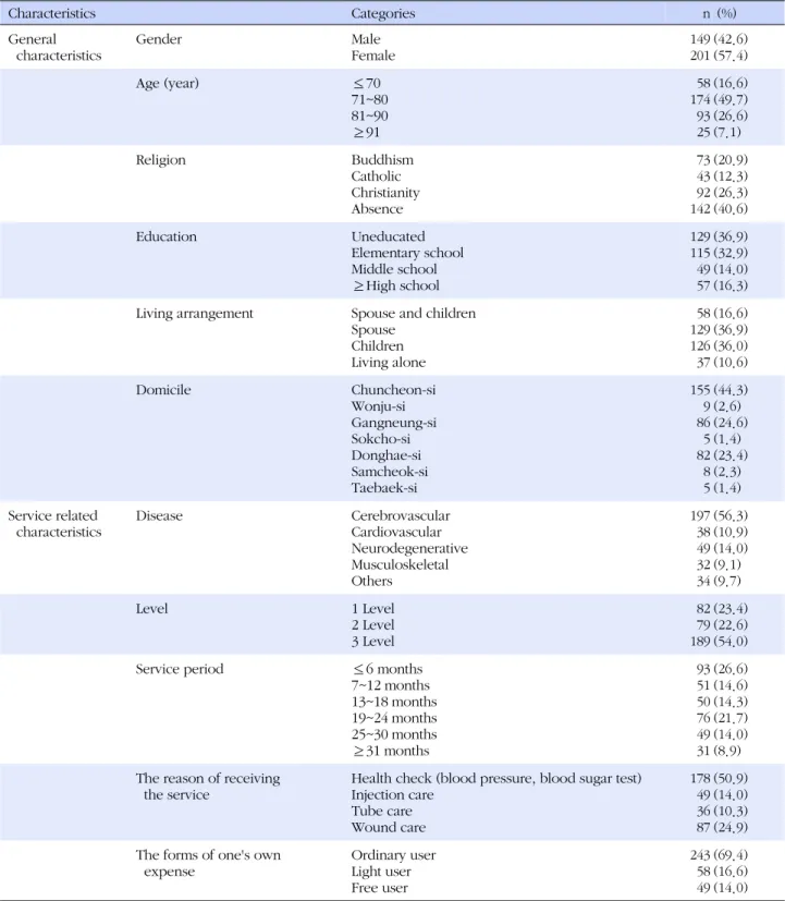 Table 2. General and Service related Characteristics of Subjects (N=350) Characteristics Categories n (%) General  characteristics Gender Male Female 149201 (42.6)(57.4) Age (year) ≤70 71~80 81~90 ≥91 581749325 (16.6)(49.7)(26.6)(7.1) Religion Buddhism Cat