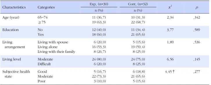 Table 2. Homogeneity of General Characteristics of Groups (N=62)