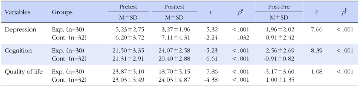 Table 5. Differences between Groups in Depression, Cognition, and Quality of Life (N=62)