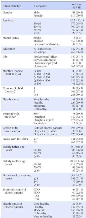 Table 1. General Characteristics and Caregiving Characteristics of the Subjects  (N=398)  Characteristics  Categories n (%) or  M±SD Gender Male Female   81 (20.4)317 (79.6) Age (year) 30~39 40~49 50~59 ≥60 42.5±10.14179 (45.0)100 (25.1)  97 (24.4)22 (5.5)
