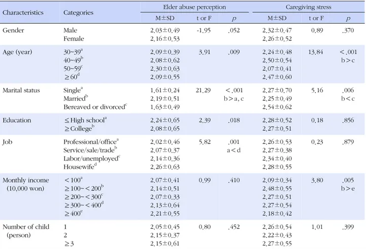 Table 2. Comparison of Elder Abuse Perception and Caregiving Stress by General Characteristics  (N=398)