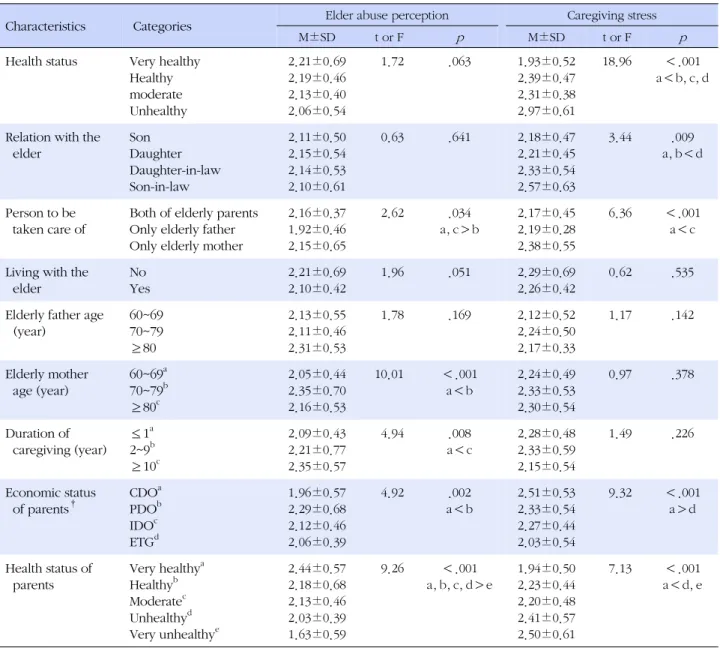 Table 3. Comparison of Elder Abuse Perception and Caregiving Stress by Caregiving Characteristics  (N=398)