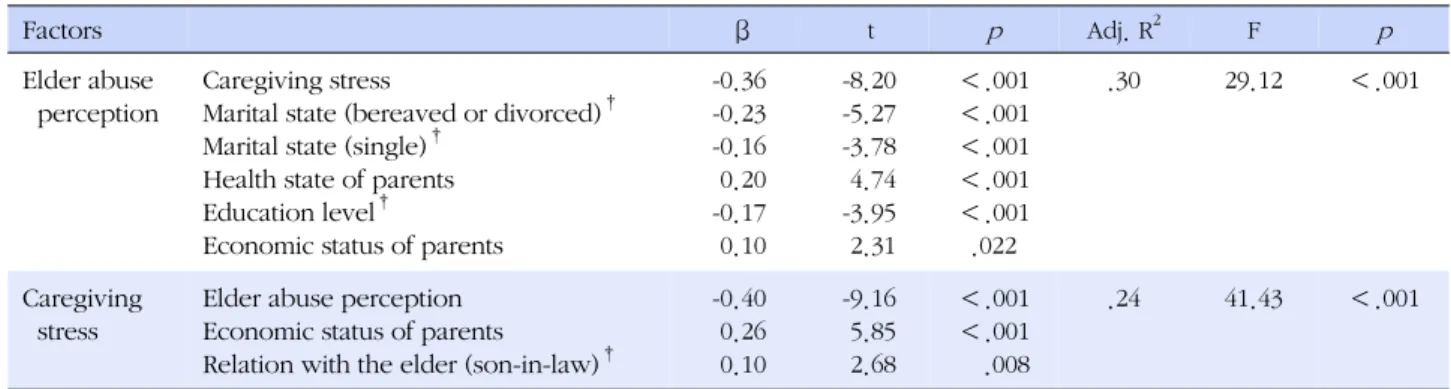 Table 5. Influencing Factors of Elder Abuse Perception and Caregiving Stress (N=398)