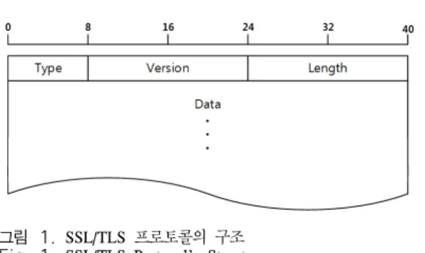 그림 1. SSL/TLS  프로토콜의 구조 Fig. 1. SSL/TLS  Protocol’s  Structure