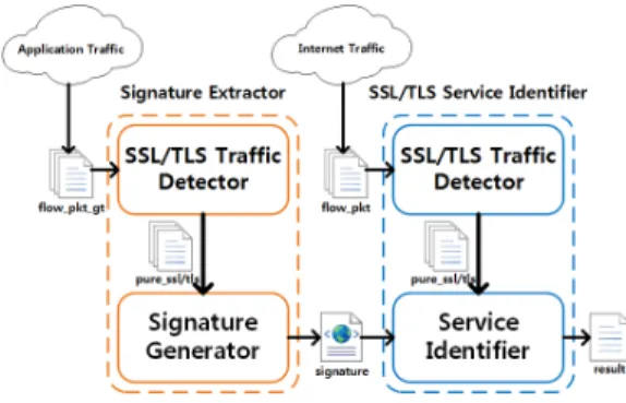 표 3. SSL/TLS  Traffic  Detector Table 3.  SSL/TLS  Traffic  Detector
