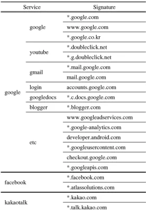 Table 10.  Non-SSL/TLS  Port  Distribution