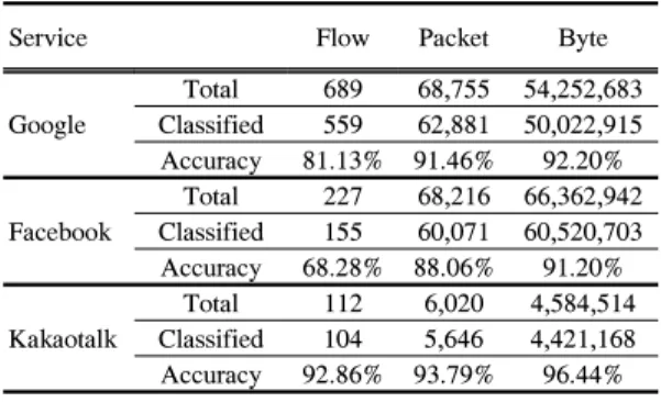 Table 12.  Accuracy  of  Service  Classification