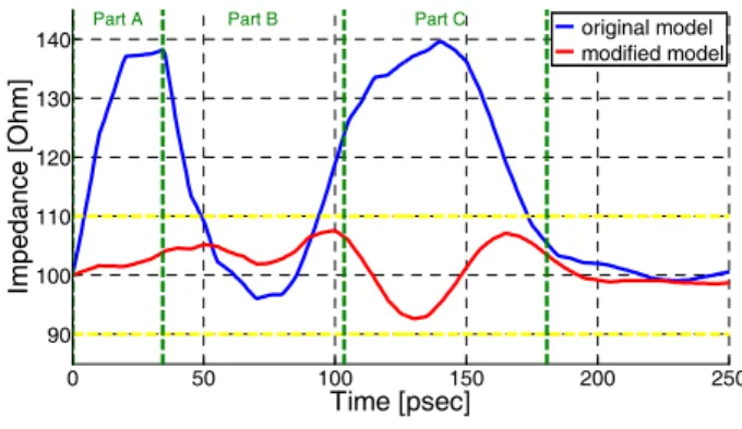Fig. 24. Comparision  between  impedance  of  original  connec- connec-tor  and  impedance  of  connecconnec-tor  designed  in  the   op-timized  parameter