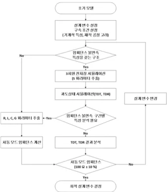 그림  1.  커넥터 라인의 신호 전달 특성 분석 과정 Fig. 1.  Analysis  procedure  of  signal  transmission  