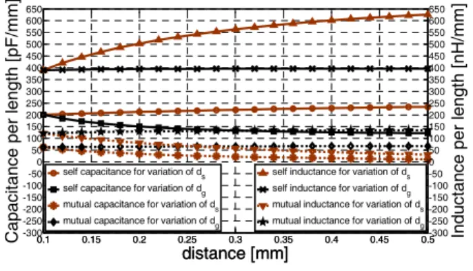그림  7.    와   변화에 따른 커패시턴스와 인덕턴스 Fig. 7. Simulated  capacitance  and  inductance  for  various 