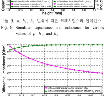 그림  10.  ,    ,    변화에 따른 차동 모드 임피던스 Fig. 10. Simulated  differential  mode  impedance  for  various 