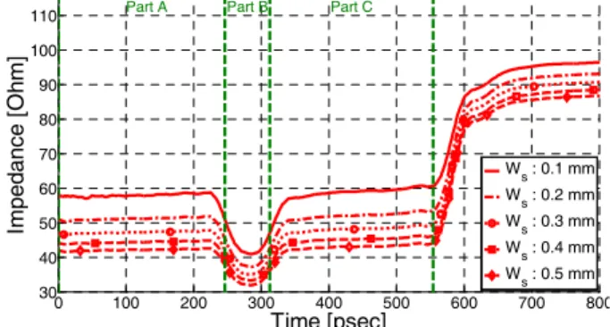 그림  12.  커넥터 라인의 TDT  전달 특성 Fig. 12. TDT  characteristic  of  connector  line.
