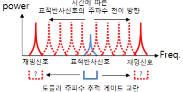 그림  2.  위상샘플 DRFM  구조