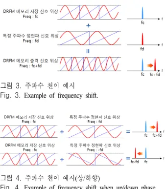 그림  3.  주파수 천이 예시 Fig. 3.  Example  of  frequency  shift.