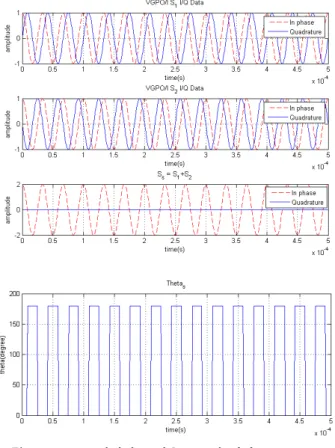 Fig. 7.  In-phase,  quadrature  and  phase  of  DRFM  input  sig- sig-nal.