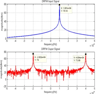 그림  10.  DRFM  입력,  최종 출력 신호 Fig. 10.  DRFM  input,  output  signal.