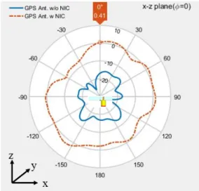 Fig. 5.  Radiation  pattern:  x-z  plane(=0°).
