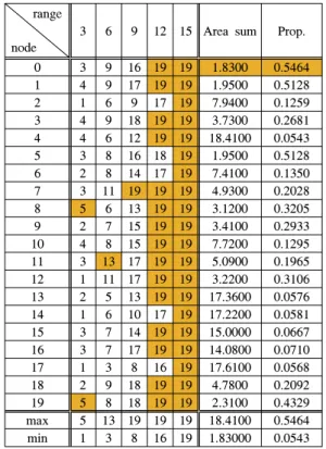 Table  1. Density  of  20  mobile  nodes  with  maximum  communication  range  and  proposed  method